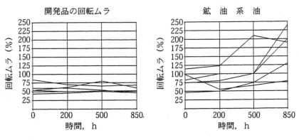 スピンドル潤滑油2　回転ムラ