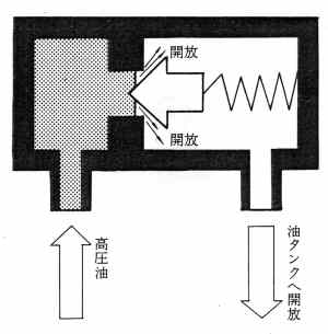 リリーフ弁での作動油発熱