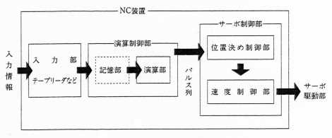 NC装置の構成概念