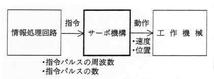 NCサーボ機構