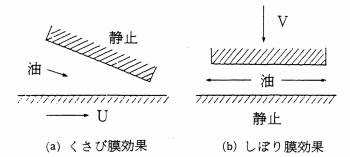 油膜による圧力の発生