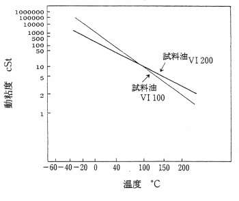 ASTM動粘度・温度チャート