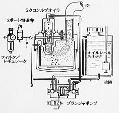 間欠オイルミスト装置