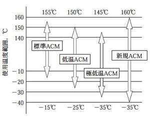 駆動系用アクリルゴム（ACM）のバリエーション