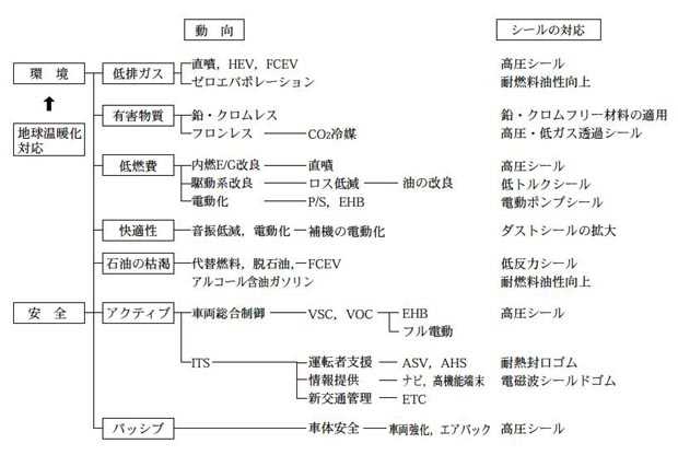 自動車の技術動向とシールの対応