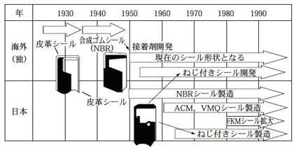 オイルシールの形状・材料の変遷