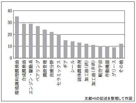 潤沢な研究費を得たらどんなプロジェクトに取り組みたいか