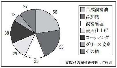 エネルギー効率を向上するために最も有効な方法は何か