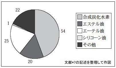 問題解決に役立った合成潤滑油は何か