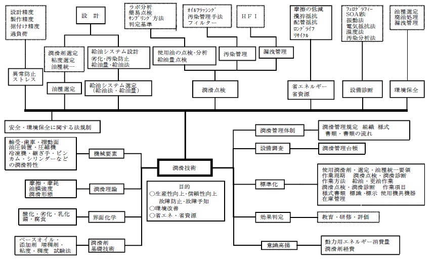 メンテナンスにおける潤滑技術の広がり（拡大図）