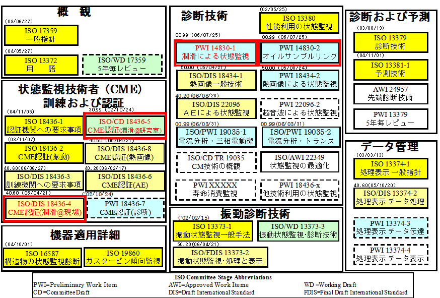 ISO/TC108/SC5　機械の状態監視と診断担当規格構成