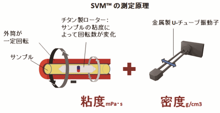 SVM(TM) の測定原理