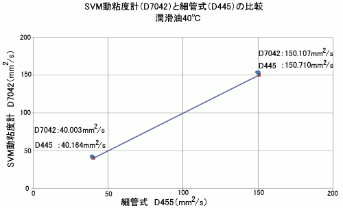 SVM動粘度計(D7042)と細管式(D455)の比較