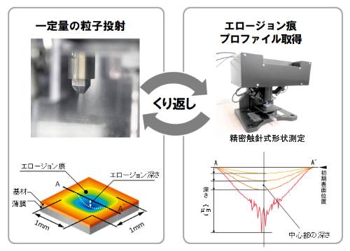 連続した摩耗プロファイルの取得