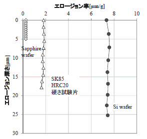 均質無機材料のエロージョン率分布 　試験条件：多角アルミナ粒子1.2μm