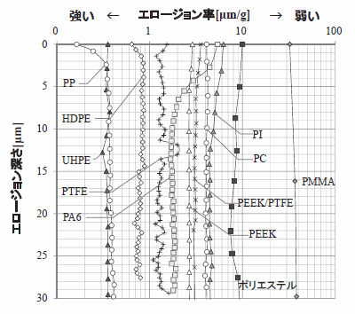 樹脂のエロージョン率