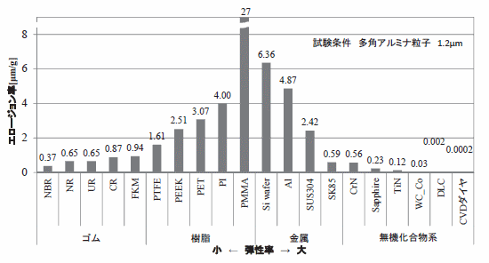 各種材料のエロージョン率ランキング