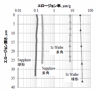 Si WaferとSapphireの2粒子試験