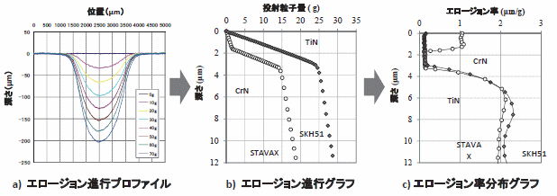 データ処理の進行