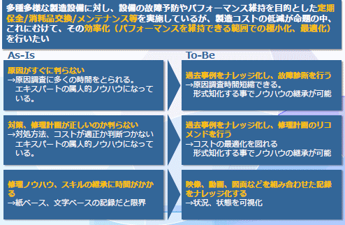 As-Is（現状）の変革ポイントとTo-Be像（目指す姿）