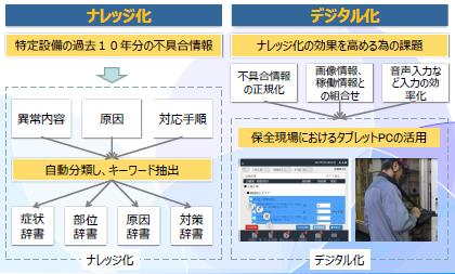 ナレッジ化とデジタル化