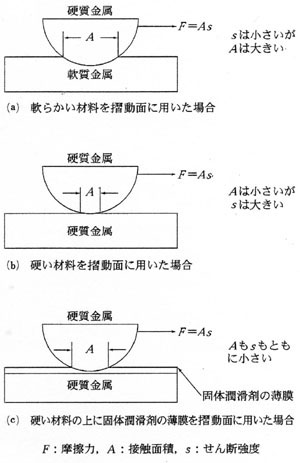 固体潤滑剤による潤滑