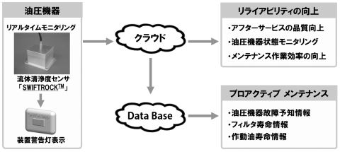 クラウドシステムを活用したシステム構築例