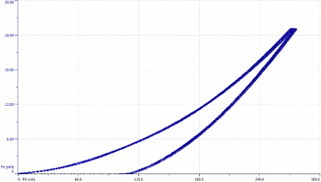 厚さ2μmのDLCコーティングの一般的な押し込み荷重-押し込み深さ曲線（最大荷重25mN，ベルコビッチ圧子）