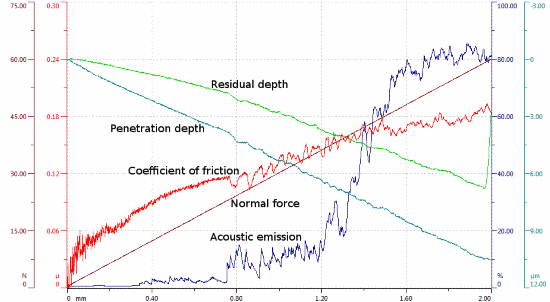 一般的なスクラッチ試験で記録する信号（押し込み深さ，残留深さ，アコースティックエミッション，摩擦係数）金属上に厚さ2μmを持つDLCコーティング