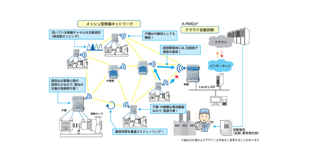 ニアライン（TM）MD-910 | 無線ネットワーク型設備診断システム | 旭化成エンジニアリング