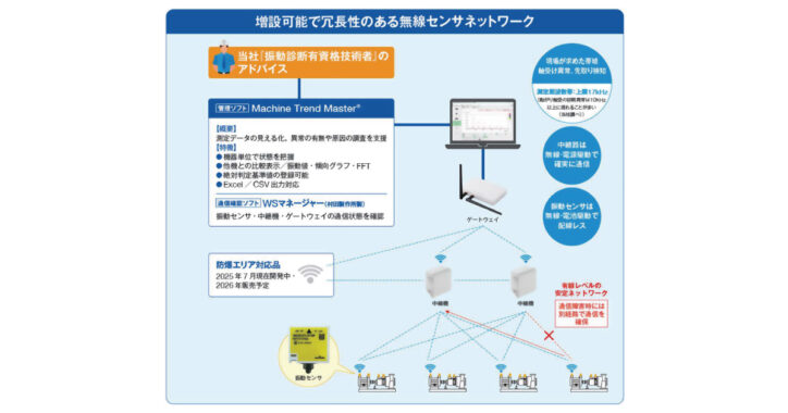 ニアラインⓇ-PM | 無線ネットワーク型予知保全システム | 旭化成エンジニアリング