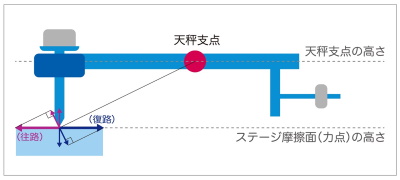 従来の天秤による摩擦力検出機構