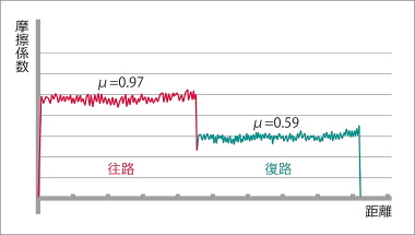 摺動方向の影響を受けた摩擦係数