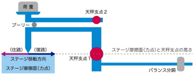 クランク形状2軸天秤による摩擦力検出機構