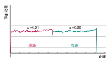 摺動方向の影響を受けない摩擦係数