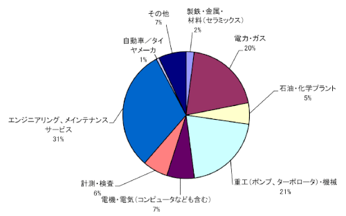 ISO18436-2準拠 機械状態監視診断技術者（振動）資格認証試験 受験者の所属産業分野累計（2004年度第1回～2023年度第2回）