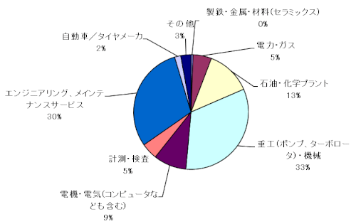ISO18436-2準拠 機械状態監視診断技術者(振動)資格認証試験 受験者の所属産業分野累計(2004年度第1回~2024年度第2回)