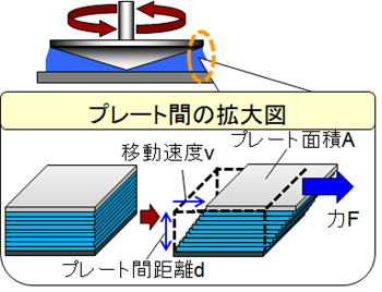 粘度計算のパラメーター