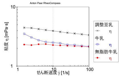 牛乳，無脂肪牛乳，調整豆乳の粘度