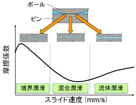 ストライベックカーブの概要