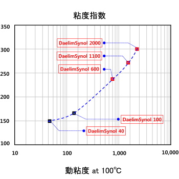 粘度指数-巴工業