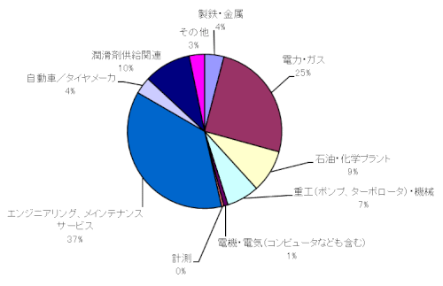 ISO18436-4準拠 機械状態監視診断技術者(トライボロジー)資格認証試験 受験申請者の所属産業分野累計(2009年度第1回~2024年度第1回)