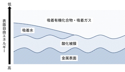 大気中の金属表面のモデル図