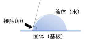 接触角の定義