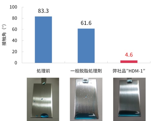 鉄（SS400）を処理した場合の表面接触角の比較