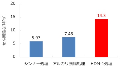 前処理の差によるせん断強さの違い（JIS K6850引張せん断接着強さ）