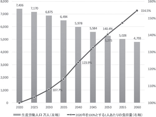 生産労働人口の推移（推定値）*3