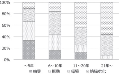 電動機の運転年数と事故原因の関係*４