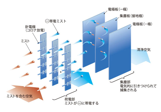 電気集塵の捕集の原理-mc_kaisetsu4-06