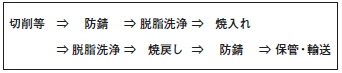 熱処理を伴う鋼部品の製造工程例